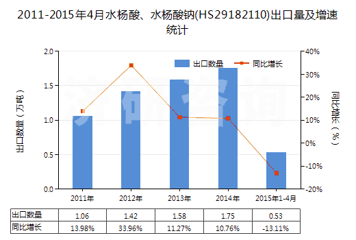 2011-2015年4月水楊酸、水楊酸鈉(HS29182110)出口量及增速統(tǒng)計(jì)